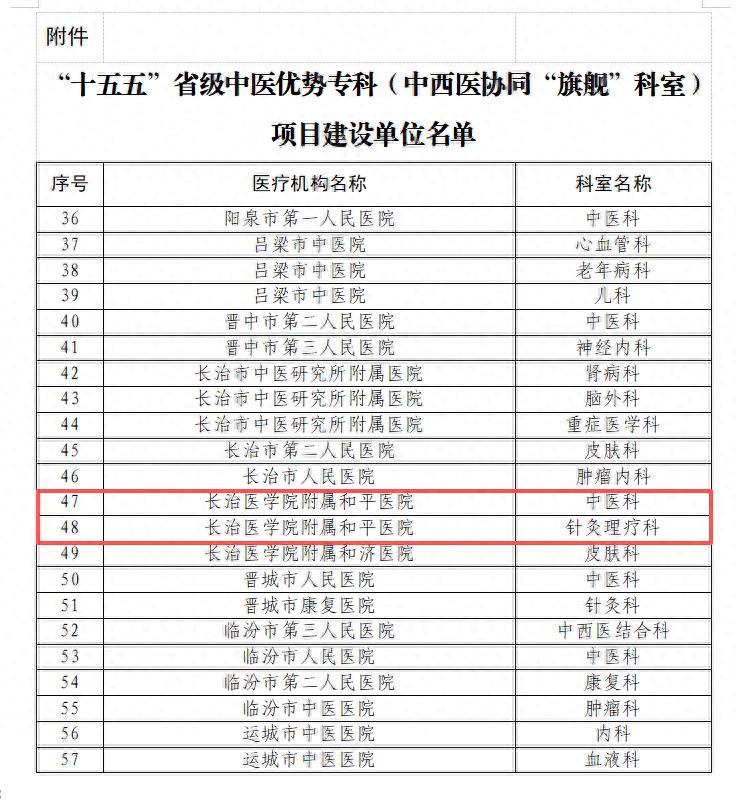 双喜临门！长治和平医院两科室入选省级中西医协同 “旗舰” 科室