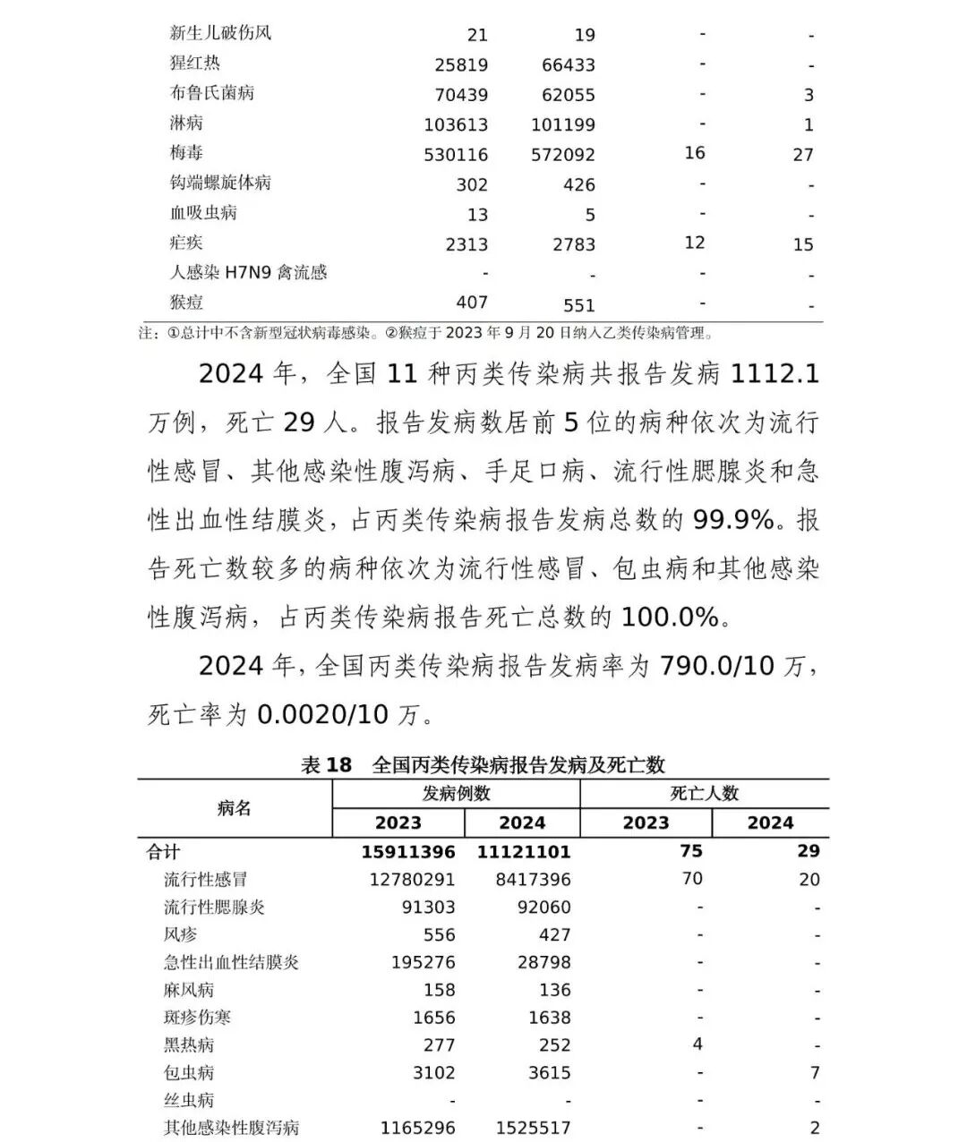 国家卫生健康委发布的《2024 年我国卫生健康事业发展统计公报》中，中医药领域有哪些关键数据变化？插图19
