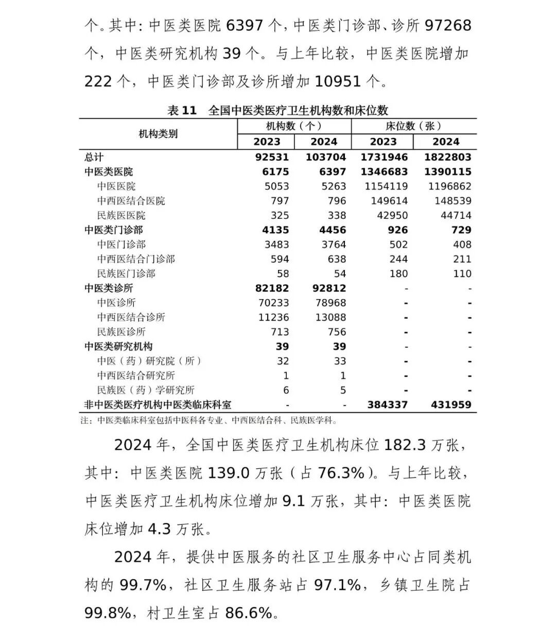 国家卫生健康委发布的《2024 年我国卫生健康事业发展统计公报》中，中医药领域有哪些关键数据变化？插图13