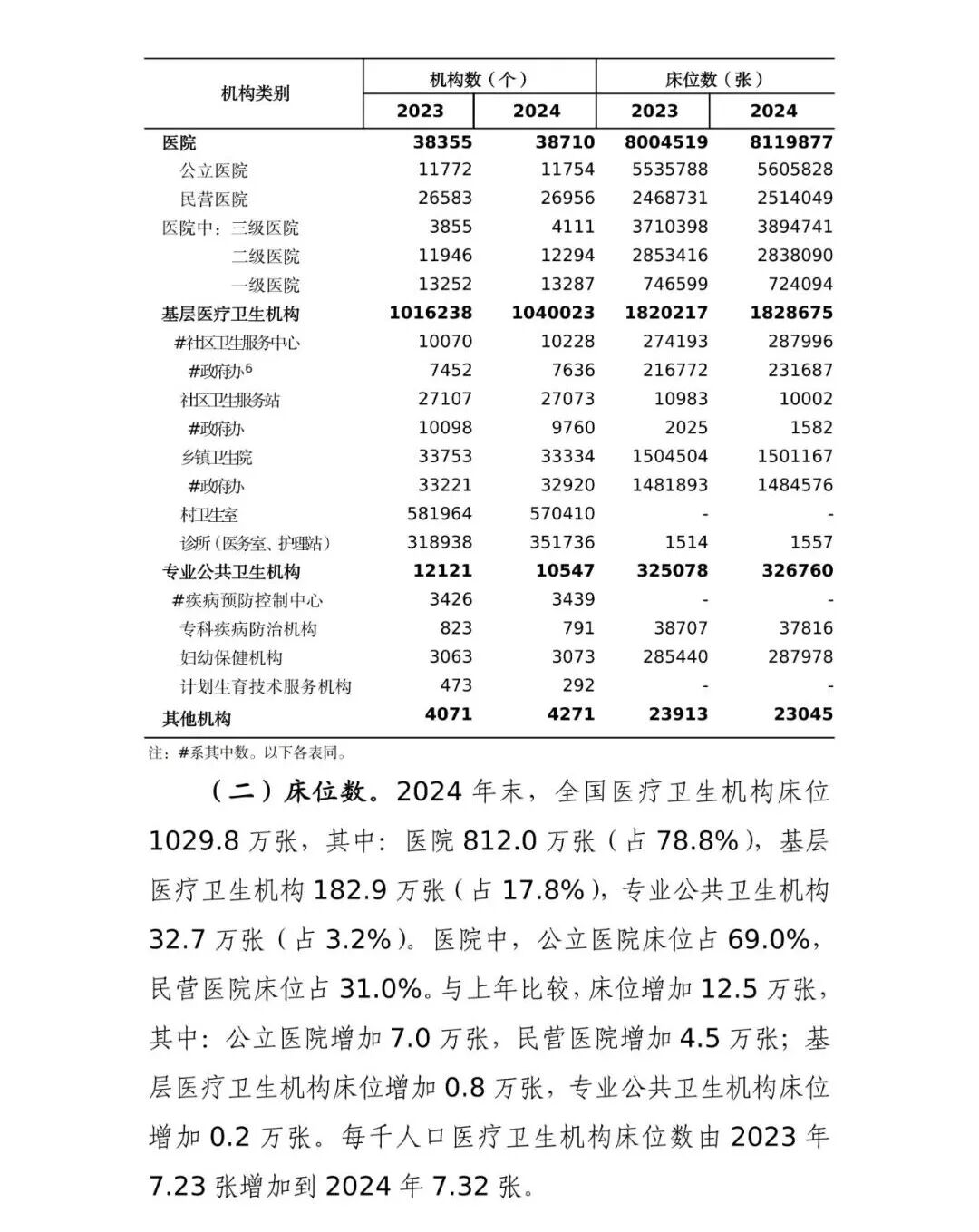 国家卫生健康委发布的《2024 年我国卫生健康事业发展统计公报》中，中医药领域有哪些关键数据变化？插图2