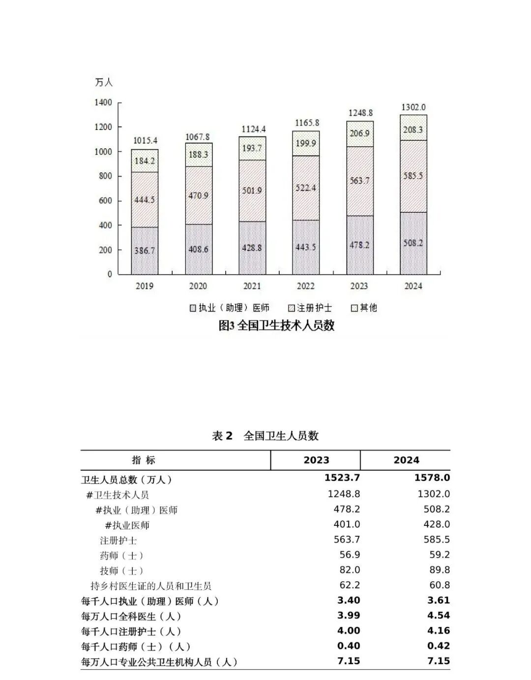 国家卫生健康委发布的《2024 年我国卫生健康事业发展统计公报》中，中医药领域有哪些关键数据变化？插图4