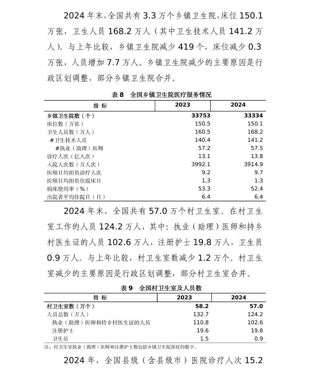 国家卫生健康委发布的《2024 年我国卫生健康事业发展统计公报》中，中医药领域有哪些关键数据变化？插图10