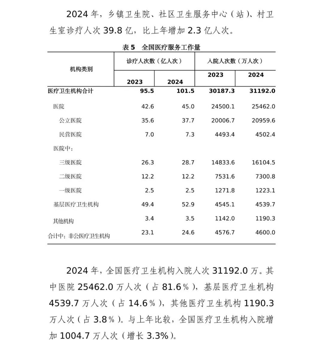 国家卫生健康委发布的《2024 年我国卫生健康事业发展统计公报》中，中医药领域有哪些关键数据变化？插图7