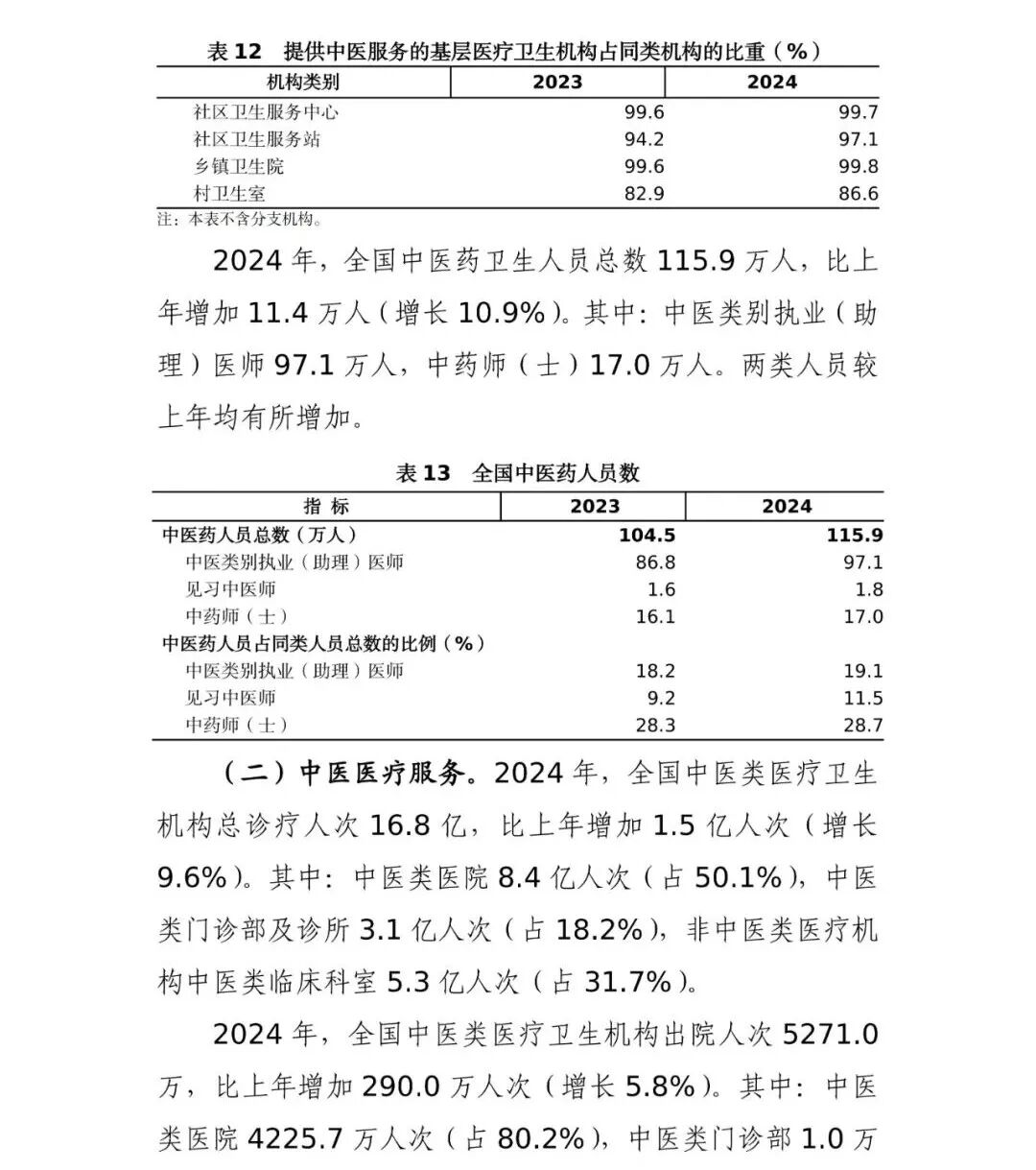 国家卫生健康委发布的《2024 年我国卫生健康事业发展统计公报》中，中医药领域有哪些关键数据变化？插图14