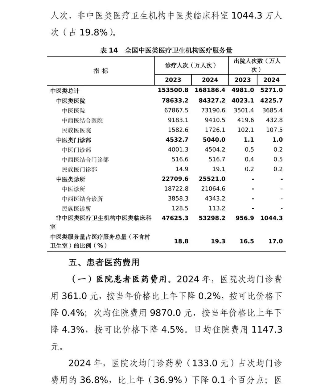 国家卫生健康委发布的《2024 年我国卫生健康事业发展统计公报》中，中医药领域有哪些关键数据变化？插图15