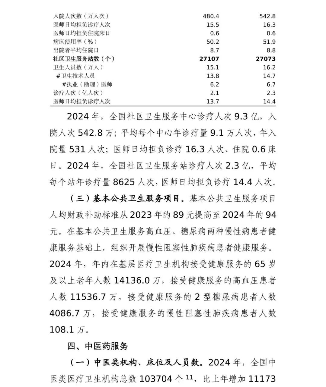 国家卫生健康委发布的《2024 年我国卫生健康事业发展统计公报》中，中医药领域有哪些关键数据变化？插图12