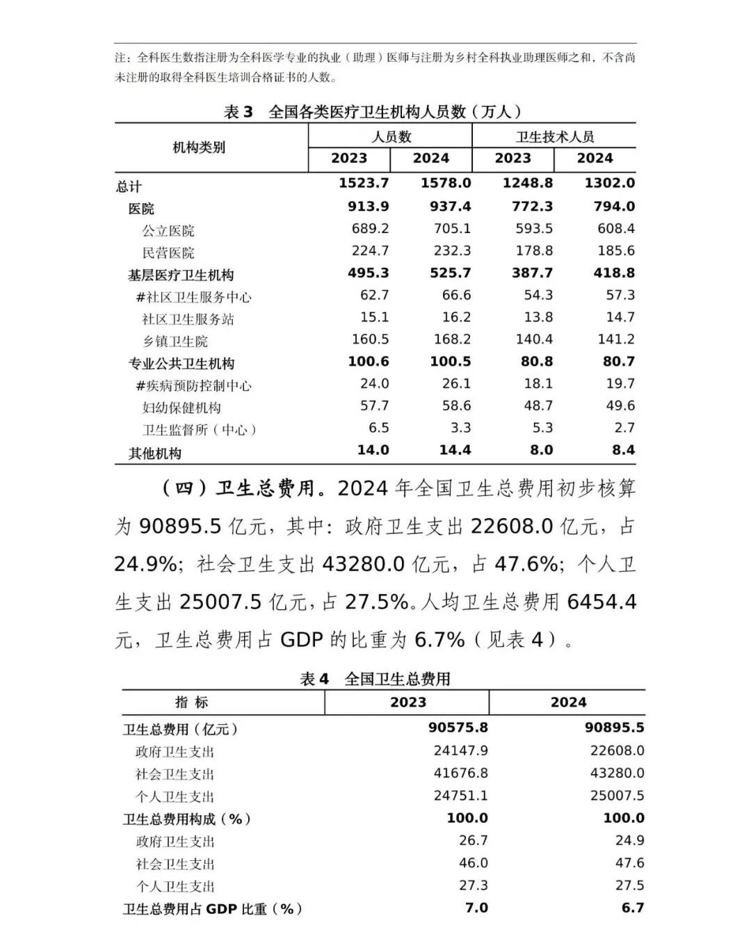 国家卫生健康委发布的《2024 年我国卫生健康事业发展统计公报》中，中医药领域有哪些关键数据变化？插图5