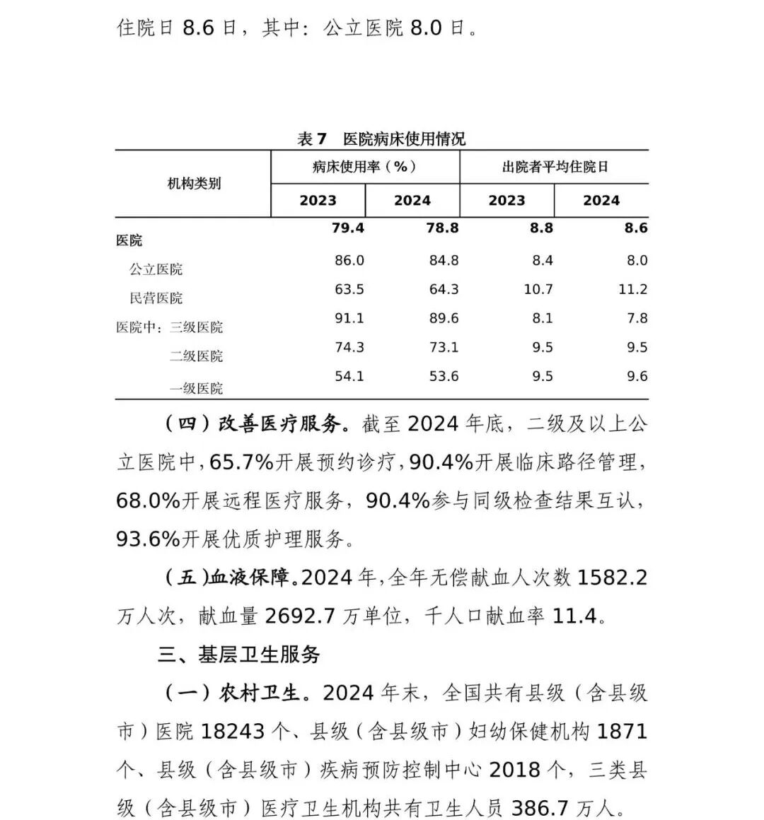 国家卫生健康委发布的《2024 年我国卫生健康事业发展统计公报》中，中医药领域有哪些关键数据变化？插图9