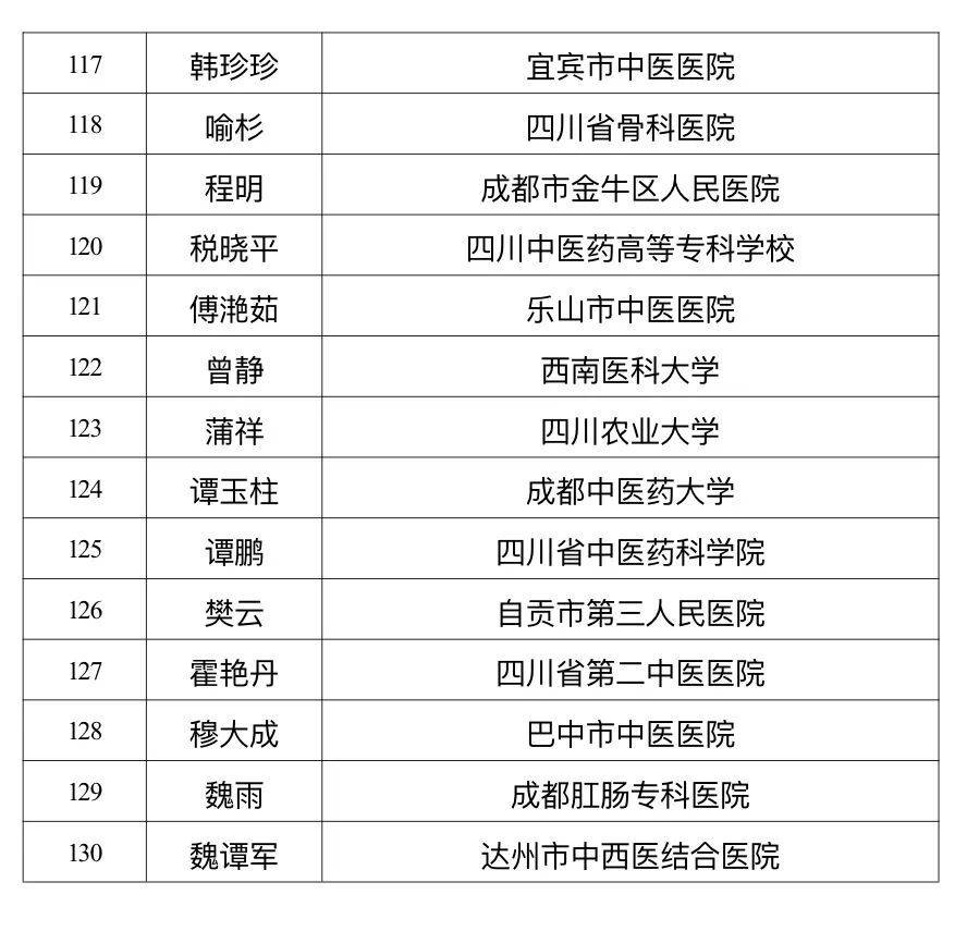 四川省中医药管理局公示岐黄学者、名中医、岐黄菁英人才评选结果，都有哪些人入选？插图13
