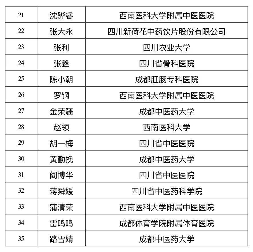 四川省中医药管理局公示岐黄学者、名中医、岐黄菁英人才评选结果，都有哪些人入选？插图1