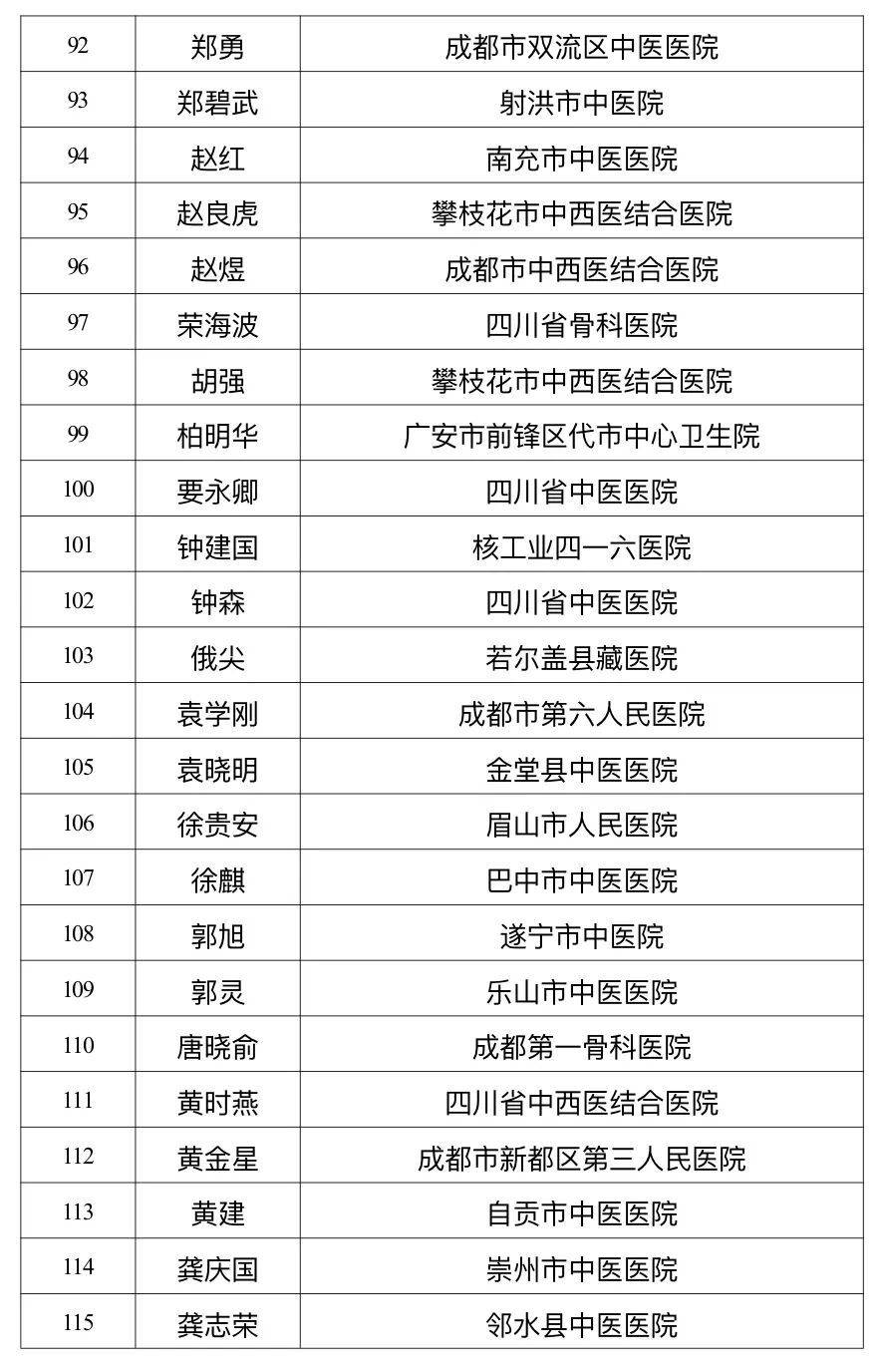 四川省中医药管理局公示岐黄学者、名中医、岐黄菁英人才评选结果，都有哪些人入选？插图6
