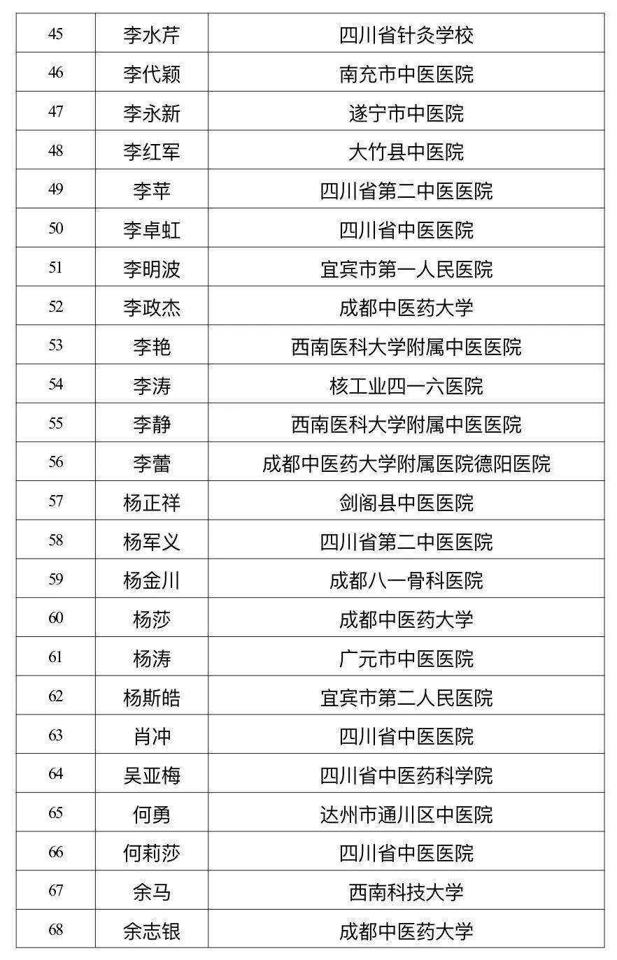 四川省中医药管理局公示岐黄学者、名中医、岐黄菁英人才评选结果，都有哪些人入选？插图10
