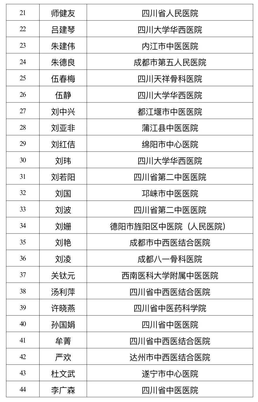 四川省中医药管理局公示岐黄学者、名中医、岐黄菁英人才评选结果，都有哪些人入选？插图9