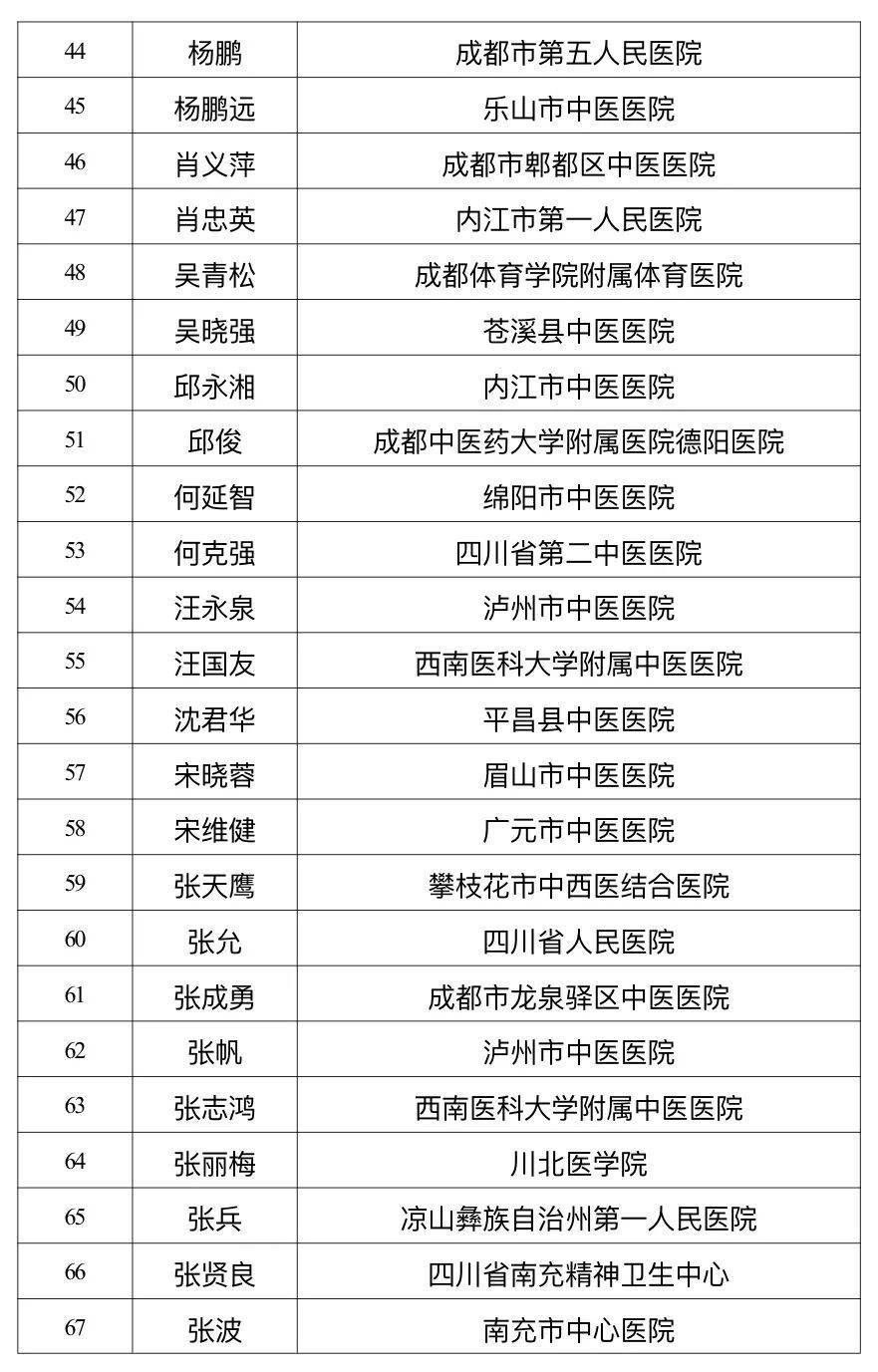 四川省中医药管理局公示岐黄学者、名中医、岐黄菁英人才评选结果，都有哪些人入选？插图4