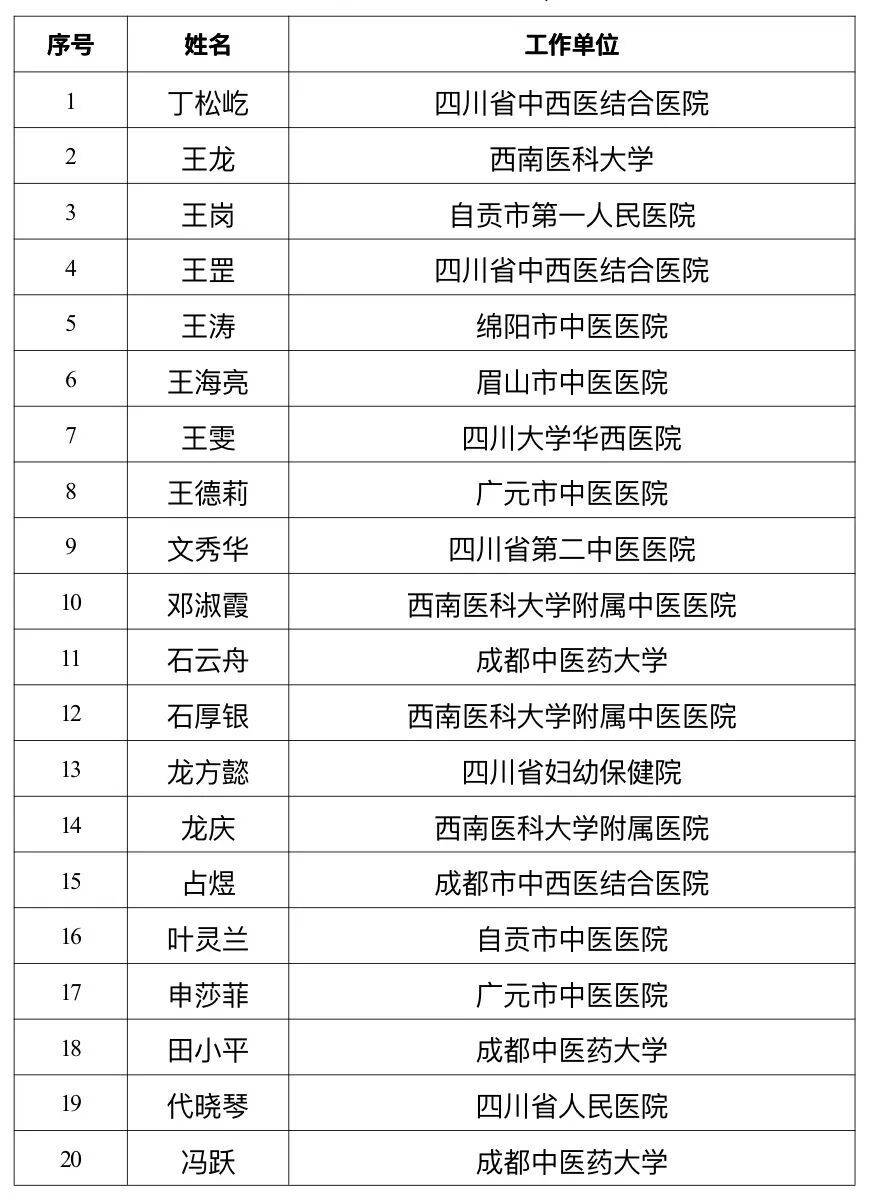 四川省中医药管理局公示岐黄学者、名中医、岐黄菁英人才评选结果，都有哪些人入选？插图8