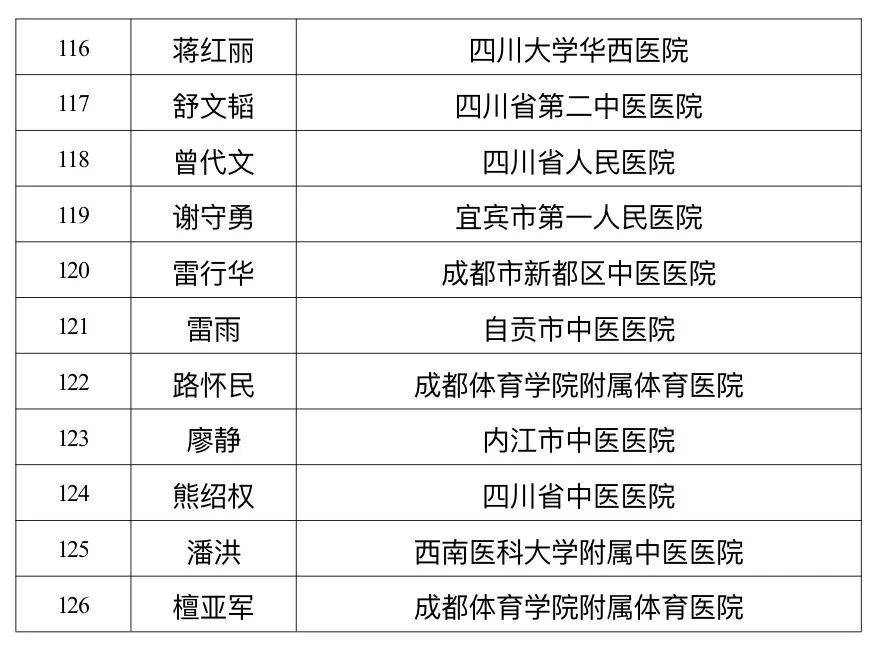 四川省中医药管理局公示岐黄学者、名中医、岐黄菁英人才评选结果，都有哪些人入选？插图7