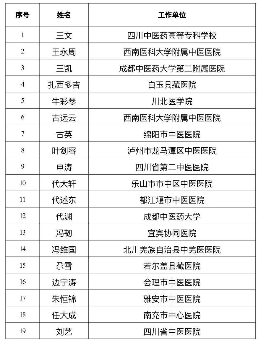 四川省中医药管理局公示岐黄学者、名中医、岐黄菁英人才评选结果，都有哪些人入选？插图2