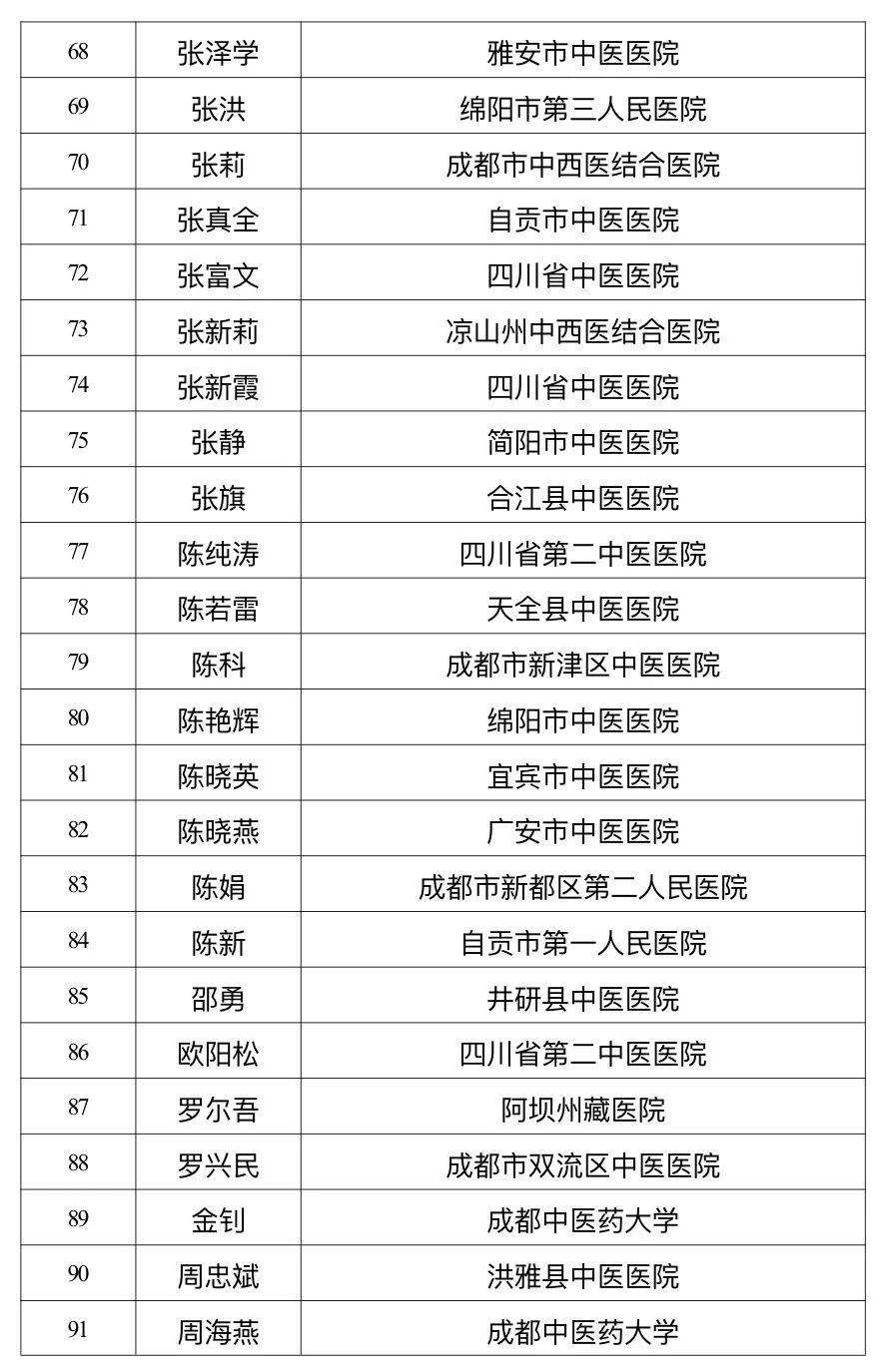四川省中医药管理局公示岐黄学者、名中医、岐黄菁英人才评选结果，都有哪些人入选？插图5