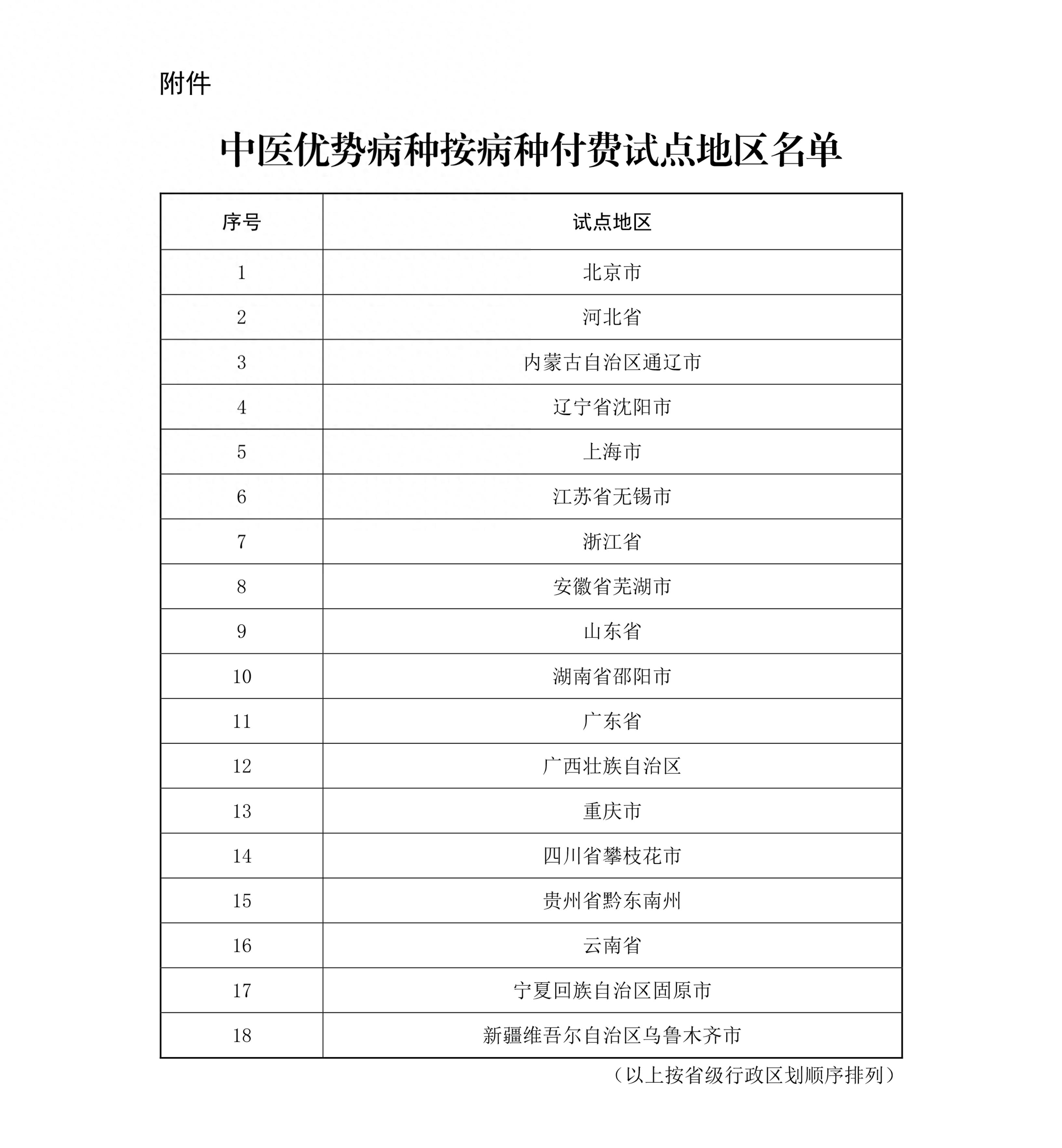 两部门：确定北京等地纳入中医优势病种按病种付费试点地区插图