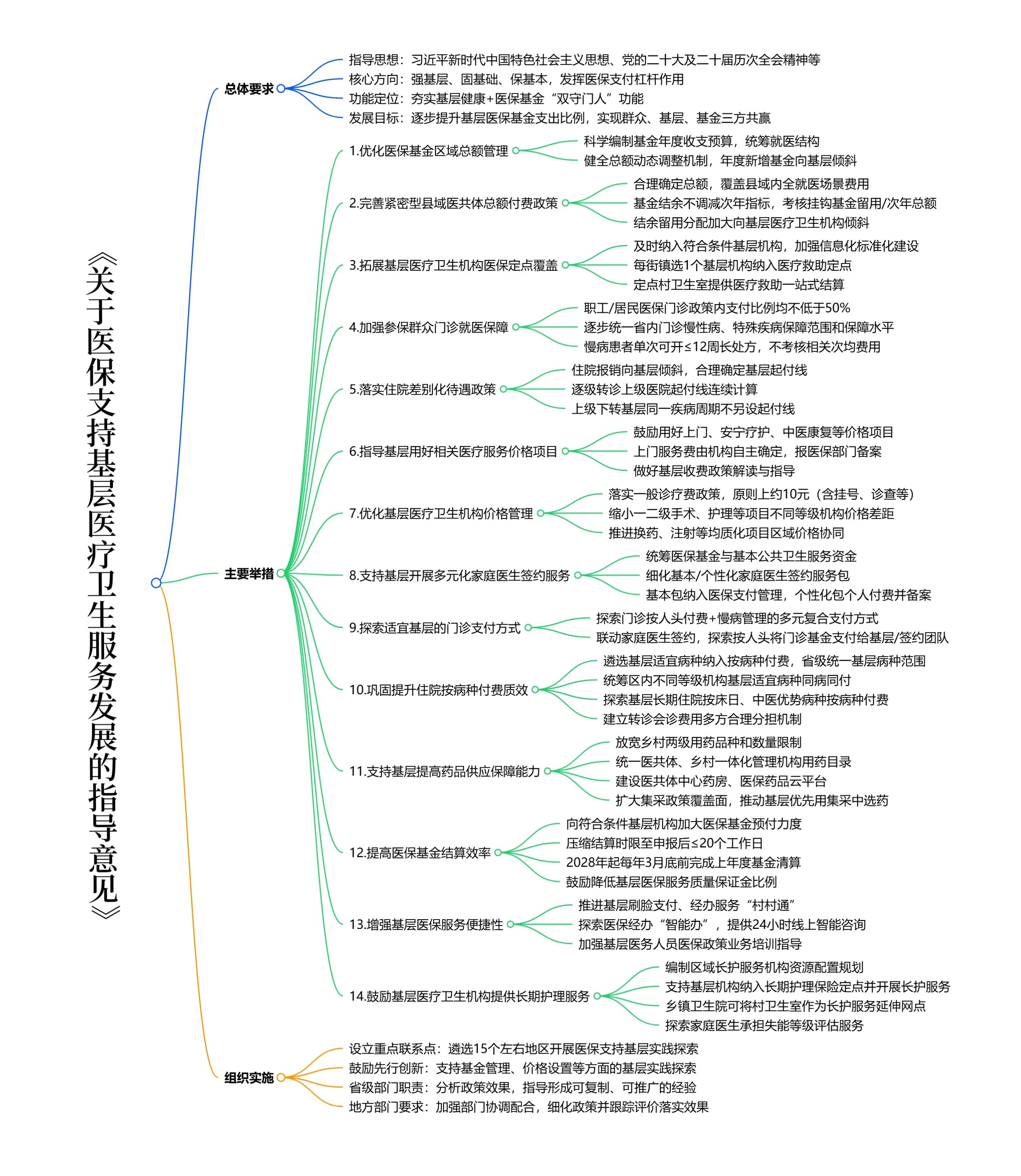 国家医保局等三部委发布基层医疗重磅意见：14项举措为基层“输血赋能”，推动分级诊疗落地插图1